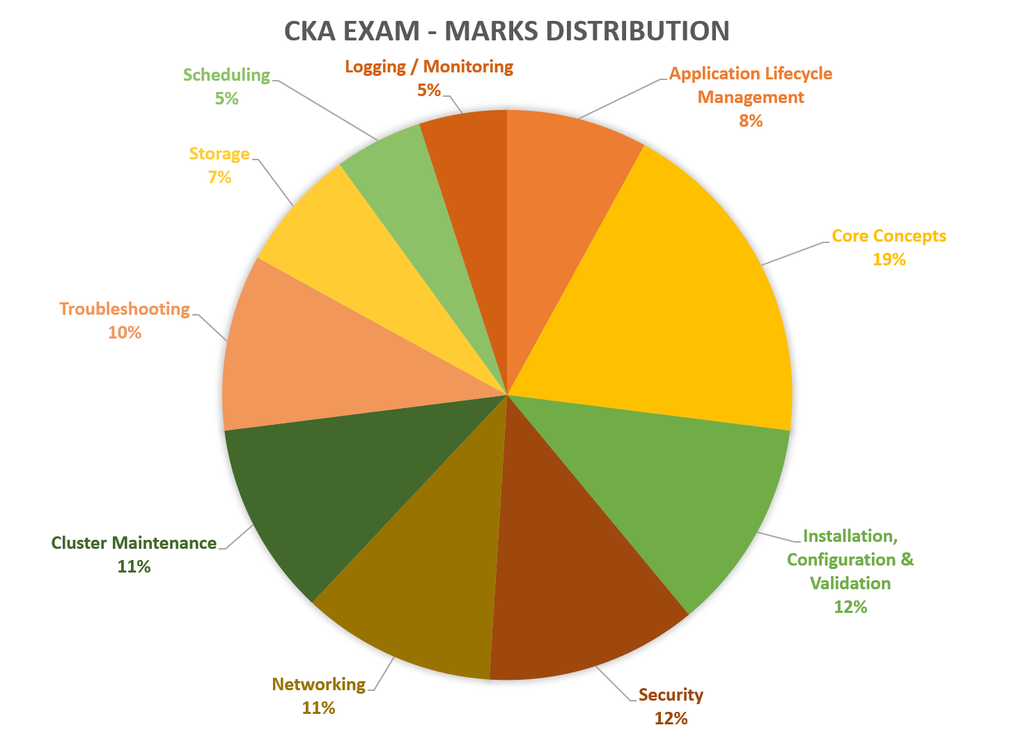 CKA Exam - Marks Distribution