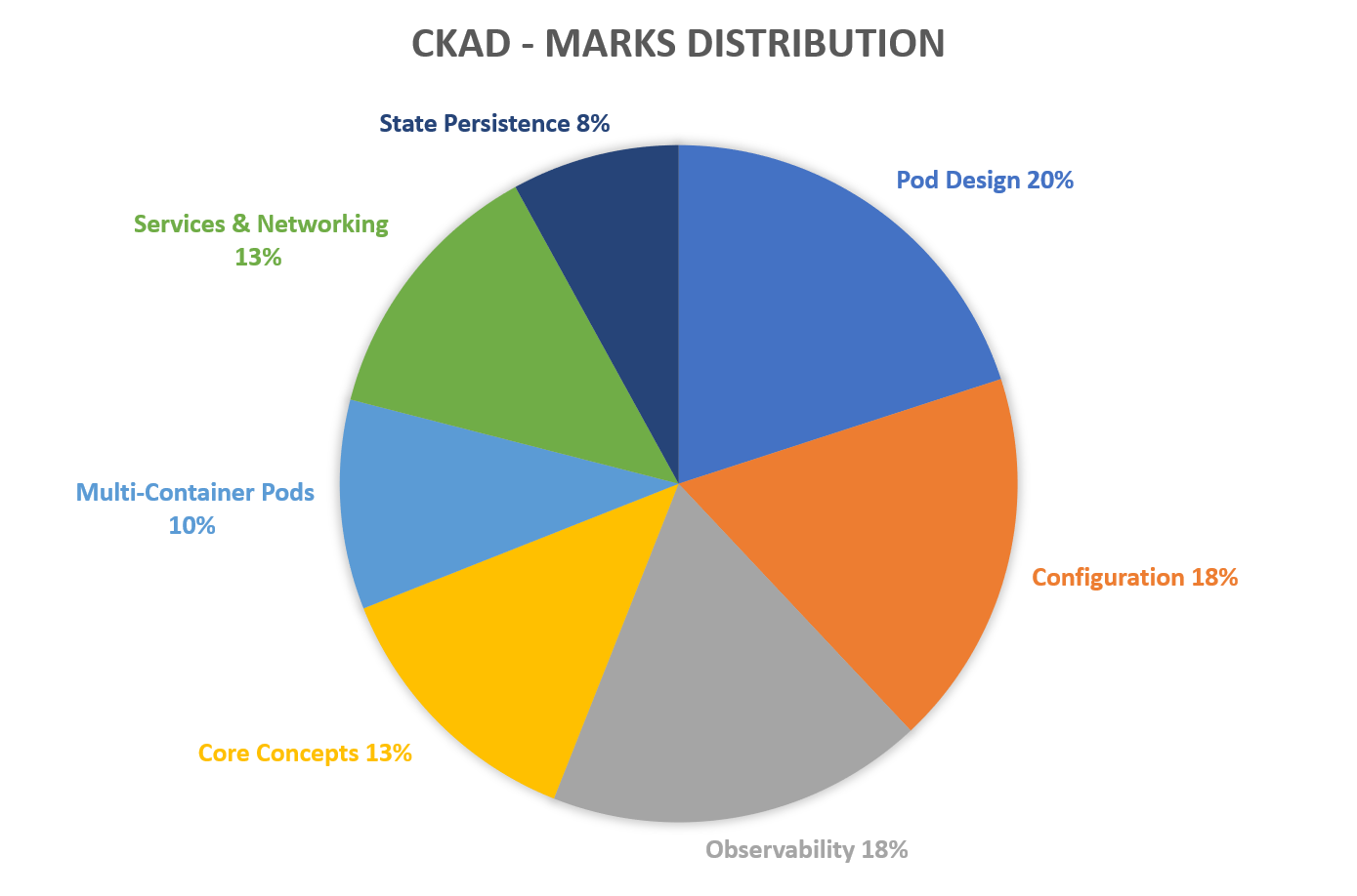 CKAD Exam - Marks Distribution